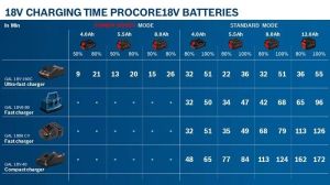 BOSCH 18 Volt 12.0 Ah Procore Akü + GAL 18V-160 Akü Seti