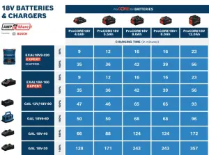 BOSCH EXPERT EXAL 18V-160 18 Volt Lityum Akü Şarj Cihazı